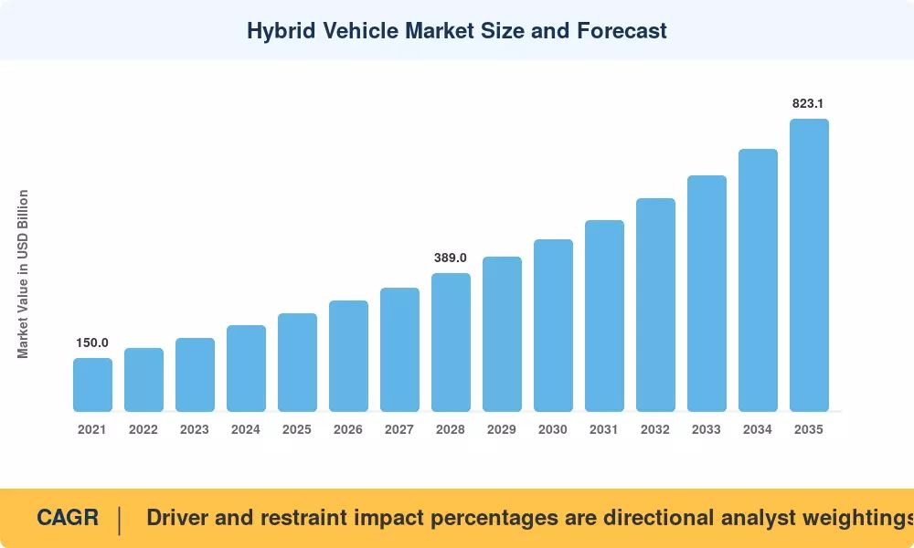 Hybrid Vehicle Market to Reach USD 823.1 Billion by 2035, Growing at 11.03% CAGR