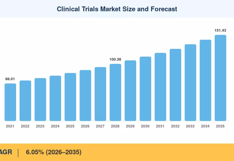 Clinical Trials Market to reach USD 151.43 Billion by 2035 at 6.05% CAGR