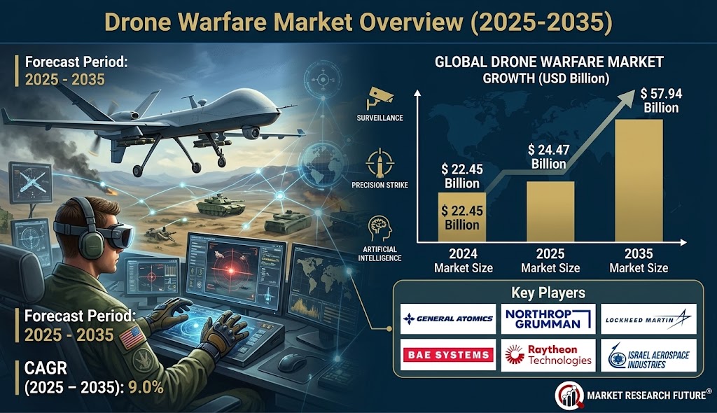 Global Drone Warfare Industry to Hit US$ 57.94 Billion Valuation by 2035 as Unmanned Combat Systems Reshape Defense