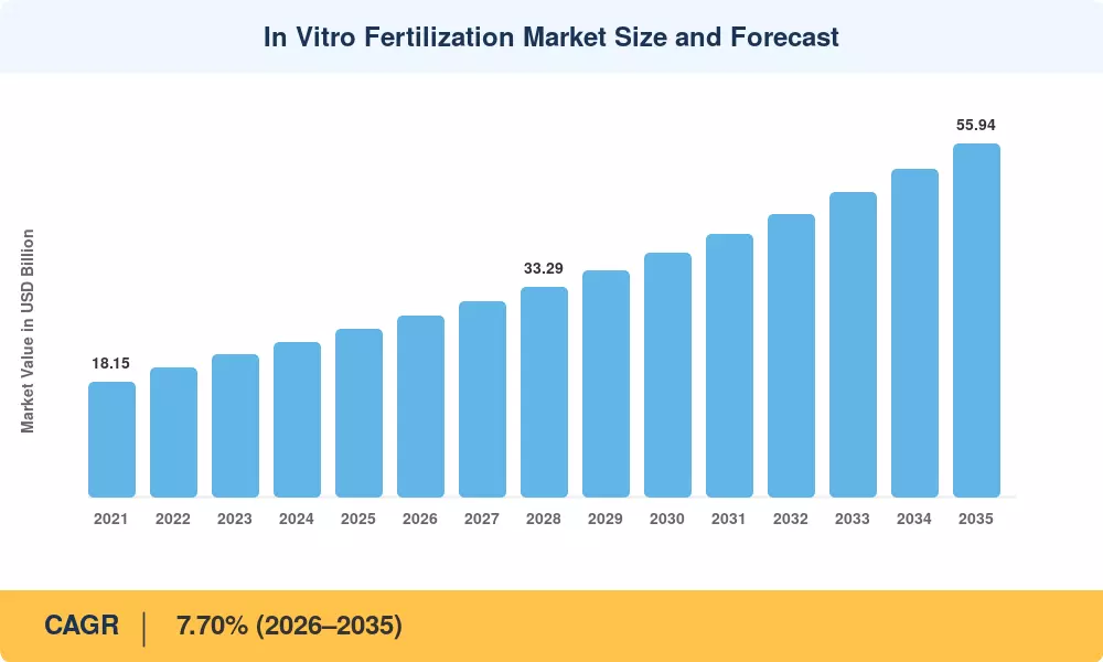 In-Vitro Fertilization Market to Hit $55.94B by 2035 | IVF Growth Drivers