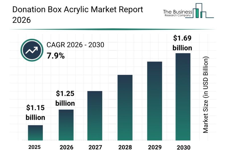 Global Donation Box Acrylic Market To Expand At 7.9% CAGR During The Forecast Period
